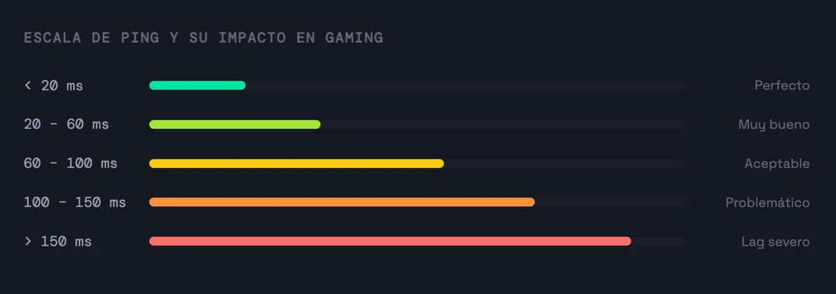 Escala de ping y su impacto en gaming